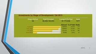 4/13/2014 5
Investments by Stage of Development / Q4 2013
Stages Defined Total $ Invested Average $ Per Deal Deals
All $8,369,192,800 $7,770,838 1077
Amount % of Total Deals
Expansion $2997M 35.81% 275
Early Stage $2895M 34.59% 530
Later Stage $2157M 25.78% 205
Startup/Seed $320M 3.82% 67
 