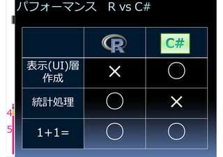 パフォーマンス R vs C#




     表示(UI)層
       作成      ×      ○
4
     統計処理      ○      ×
5     1+1=     ○      ○
 
