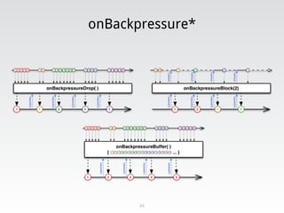 onBackpressure*
49
 