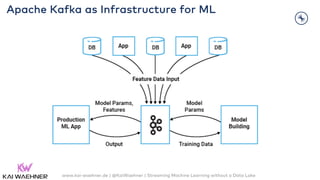 Apache Kafka as Infrastructure for ML
www.kai-waehner.de | @KaiWaehner | Streaming Machine Learning without a Data Lake
 