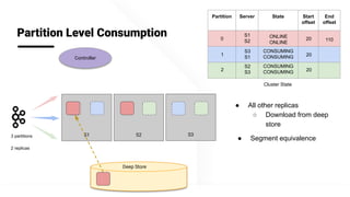@apachepinot | @KishoreBytes
Deep Store
S1 S3
Partition Level Consumption
Controller
S23 partitions
2 replicas
Partition Server State Start
offset
End
offset
0
S1
S2 20
1
S3
S1
CONSUMING
CONSUMING 20
2
S2
S3
CONSUMING
CONSUMING 20
Cluster State
110
ONLINE
ONLINE
● All other replicas
○ Download from deep
store
● Segment equivalence
 