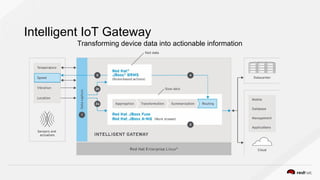 Intelligent IoT Gateway
Transforming device data into actionable information
 