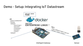 Demo - Setup: Integrating IoT Datastream
MQTT
- Topic: 'iotdemo/<type>/<cpu-id>'
- Payload: '<value>,<count>'
Intelligent Gateway Sensor
JMS
- Queue: 'to.datacenter'
- Payload:
<dataset>
<deviceType/>
<deviceID/>
<timestamp/>
<payload/>
<count/>
<dataset>
 