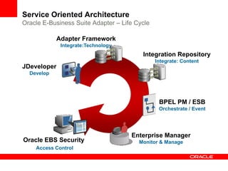 Service Oriented Architecture
Oracle E-Business Suite Adapter – Life Cycle

            Adapter Framework
             Integrate:Technology
                                         Integration Repository
                                               Integrate: Content
JDeveloper
  Develop




                                                BPEL PM / ESB
                                                Orchestrate / Event




                                     Enterprise Manager
Oracle EBS Security                     Monitor & Manage
    Access Control
 