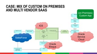 CASE: MIX OF CUSTOM ON PREMISES
AND MULTI VENDOR SAAS
(on Premises)
Custom App
Oracle
Eloqua
SalesForce
Oracle
Service
Cloud
ICS
 