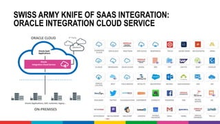 SWISS ARMY KNIFE OF SAAS INTEGRATION:
ORACLE INTEGRATION CLOUD SERVICE
Oracle Applications, SAP, customer, legacy…
ON-PREMISES
3rd PartyORACLE CLOUD
Salesforce
Oracle
Integration Cloud Service
Oracle SaaS
Applications
 