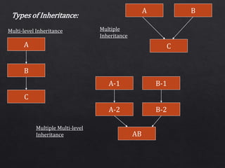 A
B
C
A B
C
A-1
A-2
B-1
B-2
AB
Multi-level Inheritance Multiple
Inheritance
Multiple Multi-level
Inheritance
Types of Inheritance:
 