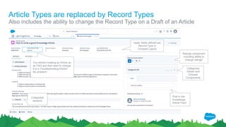 Article Types are replaced by Record Types
Also includes the ability to change the Record Type on a Draft of an Article
Upper fields defined per
Record Type in
Compact Layout
Collapsible
sections
Ratings component
including ability to
change ratings!
Categories
Viewer and
Chooser
Components
Post in the
Knowledge
Article Feed
You started creating an Article as
an FAQ and then want to change
it to a Troubleshooting Article?
No problem!
 