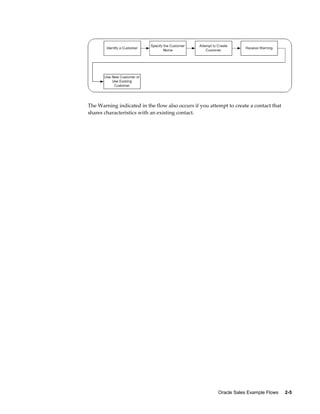 Oracle Sales Example Flows     2-5
The Warning indicated in the flow also occurs if you attempt to create a contact that
shares characteristics with an existing contact.
 