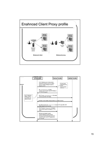 Enahnced Client Proxy profile




                                15
 