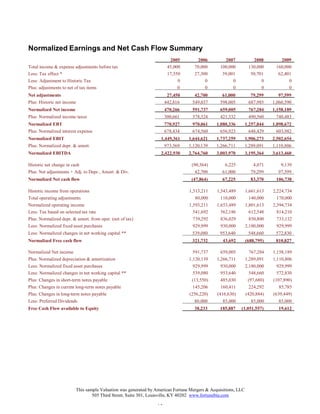 This sample Valuation was generated by American Fortune Mergers & Acquisitions, LLC
505 Third Street, Suite 301, Louisville, KY 40202 www.fortunebta.com
15
Normalized Earnings and Net Cash Flow Summary
Total income & expense adjustments before tax
2005 2006 2007 2008 2009
45,000 70,000 100,000 130,000 160,000
Less: Tax effect * 17,550 27,300 39,001 50,701 62,401
Less: Adjustment to Historic Tax 0 0 0 0 0
Plus: adjustments to net of tax items
Net adjustments
0 0 0 0 0
Plus: Historic net income
27,450 42,700 61,000 79,299 97,599
Normalized Net income
442,816 549,037 598,005 687,985 1,060,590
Plus: Normalized income taxes
470,266 591,737 659,005 767,284 1,158,189
Normalized EBT
300,661 378,324 421,332 490,560 740,483
Plus: Normalized interest expense
770,927 970,061 1,080,336 1,257,844 1,898,672
Normalized EBIT
678,434 674,560 656,923 648,429 603,982
Plus: Normalized depr. & amort.
1,449,361 1,644,621 1,737,259 1,906,273 2,502,654
Normalized EBITDA
973,569 1,120,139 1,266,711 1,289,091 1,110,806
2,422,930 2,764,760 3,003,970 3,195,364 3,613,460
Historic net change in cash (90,564) 6,225 4,071 9,139
Plus: Net adjustments + Adj. to Depr., Amort. & Div.
Normalized Net cash flow
42,700 61,000 79,299 97,599
(47,864) 67,225 83,370 106,738
Historic income from operations 1,513,211 1,543,489 1,661,613 2,224,734
Total operating adjustments 80,000 110,000 140,000 170,000
Normalized operating income 1,593,211 1,653,489 1,801,613 2,394,734
Less: Tax based on selected tax rate 541,692 562,186 612,548 814,210
Plus: Normalized depr. & amort. from oper. (net of tax) 739,292 836,029 850,800 733,132
Less: Normalized fixed asset purchases 929,999 930,000 2,180,000 929,999
Less: Normalized changes in net working capital ** 539,080 953,640 548,660 572,830
Normalized Free cash flow
Normalized Net income
321,732 43,692 (688,795) 810,827
591,737 659,005 767,284 1,158,189
Plus: Normalized depreciation & amortization 1,120,139 1,266,711 1,289,091 1,110,806
Less: Normalized fixed asset purchases 929,999 930,000 2,180,000 929,999
Less: Normalized changes in net working capital ** 539,080 953,640 548,660 572,830
Plus: Changes in short-term notes payable (13,550) 485,030 (97,680) (107,890)
Plus: Changes in current long-term notes payable 145,206 160,411 224,292 85,785
Plus: Changes in long-term notes payable (256,220) (416,630) (420,884) (639,449)
Less: Preferred Dividends
Free Cash Flow available to Equity
80,000 85,000 85,000 85,000
38,233 185,887 (1,051,557) 19,612
 