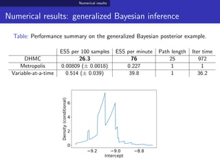 Numerical results
Numerical results: generalized Bayesian inference
Table: Performance summary on the generalized Bayesian posterior example.
ESS per 100 samples ESS per minute Path length Iter time
DHMC 26.3 76 25 972
Metropolis 0.00809 (± 0.0018) 0.227 1 1
Variable-at-a-time 0.514 (± 0.039) 39.8 1 36.2
9.2 9.0 8.8
Intercept
0
2
4
6
Density(conditional)
 
