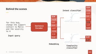Confidential – Oracle Internal
25
Behind the scenes
for this bug,
change the support
contact to Marco
and the severity
to 4
Input query
0.14
-0.23
0.81
0.01
-0.97
-0.26
0.50
0.62
Embedding
0.01
0.08
0.03
0.11
0.02
0.36
0.09
0.03
Sentence
Encoder
0.01
0.27
Intent classifier
Complexity
classifier
 