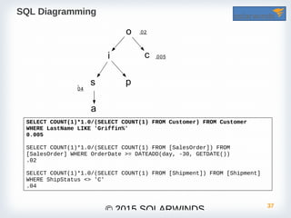 37
© 2015 SOLARWINDS
SQL Diagramming
o .02
.005
SELECT COUNT(1)*1.0/(SELECT COUNT(1) FROM Customer) FROM Customer
WHERE LastName LIKE 'Griffin%'
0.005
SELECT COUNT(1)*1.0/(SELECT COUNT(1) FROM [SalesOrder]) FROM
[SalesOrder] WHERE OrderDate >= DATEADD(day, -30, GETDATE())
.02
SELECT COUNT(1)*1.0/(SELECT COUNT(1) FROM [Shipment]) FROM [Shipment]
WHERE ShipStatus <> 'C'
.04
i c
ps
a
.
04
 