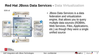 Session title
SAP Integration with JBoss Technologies Non -confidential 7
Red Hat JBoss Data Services - Data Virtualization
●
JBoss Data Services is a data
federation and virtualization
engine, that allows you to query
multiple data sources (RDBMs,
Web Services, Files, Applications,
etc.) as though they were a single
unified source
EDS v5
 