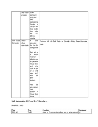 and out of COM-
           process)   compliant
                      programs
                      and
                      applications.
                      Simpler to
                      use but also
                      less flexible
                      than using
                      the       GUI
                      Library
                      directly.
 GUI Code Stand-      A        code Produces VB, HAHTtalk Basic, or Delphi�s Object Pascal language
 Generator alone      generator
                                    code.
           executable for the GUI
                      Component.

                        Can act as
                        a     macro
                        recorder
                        allowing you
                        to generate
                        Visual Basic
                        and other
                        code as you
                        or an end-
                        user work
                        with     the
                        SAP
                        system.

                        Also    lets
                        you capture
                        SAP
                        screens as
                        Visual Basic
                        forms.

SAP Automation RFC and BAPI Interfaces

Underlying Library

 Tool                Type               Function                                              Language
 RFC API             C API              A set of C routines that allows you to write external C
 