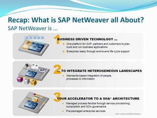 Recap: What is SAP NetWeaver all About? SAP NetWeaver is …