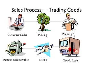 Sales Process — Trading Goods
Customer Order Picking
Goods IssueBillingAccounts Receivable
Packing
 