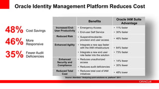 Oracle Identity Management Platform Reduces Cost

                                                                                      Oracle IAM Suite
                                                      Benefits
                                                                                         Advantage

48%   Cost Savings
                      Increased End-
                     User Productivity

                      Reduced Risk
                                           • Emergency Access
                                           • End-user Self Service
                                                                                   • 11% faster
                                                                                   • 30% faster
                                           • Suspend/revoke/de-
                                                                                   • 46% faster

46%   More
      Responsive     Enhanced Agility
                                             provision end user access
                                           • Integrate a new app faster
                                             with the IAM infrastructure           • 64% faster
                                           • Integrate a new end user              • 73% faster
35%   Fewer Audit
      Deficiencies
                        Enhanced
                                             role faster into the solution
                                           • Reduces unauthorized
                                                                                   • 14% fewer
                       Security and          access
                       Compliance                                                  • 35% fewer
                                           • Reduces audit deficiencies
                      Reduced Total        • Reduces total cost of IAM
                                                                                   • 48% lower
                          Cost               initiatives
                             Source: Aberdeen “Analyzing point solutions vs. platform” 2011
 