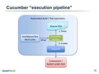 1515
Automated Build / Test executions
Cucumber “execution pipeline”
Cucumber
Runner
StepDefs
Component /
System under test
1. Parse
2. Invoke
.feature files
Ant/Maven/Gra
dle/CLI/etc [@tag]
 