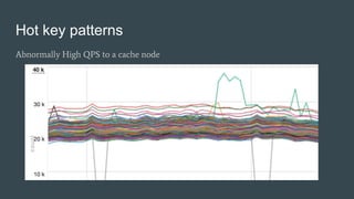 Hot Key Mitigation
Server side diagnostics:
Sampling a small % of requests and logging
Post processing the logs to identify high frequency keys
Client side solution:
Client side hot key detection and caching
Better to have:
Redis tracks the hot keys
Protocol support to send feedback to client if a key is hot
 