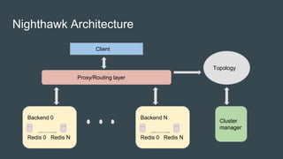 Nighthawk Architecture
Client
Proxy/Routing layer
Backend N
..……...
Redis 0 Redis N
Backend 0
..……...
Redis 0 Redis N
Topology
Cluster
manager
 