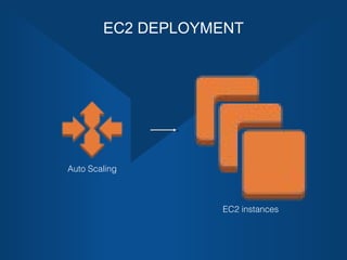 EC2 DEPLOYMENT

Auto Scaling

EC2 instances

 