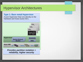 Hypervisor Architectures
Type 1: Bare metal Hypervisor
A pure Hypervisor that runs directly on the
hardware and hosts Guest OS’s.
VMn
VM1
VM0
Guest OS
and Apps

Hypervisor

Host HW

Device Drivers/
Models

I/O

Memory

Scheduler
MMU
CPUs

Provides partition isolation +
reliability, higher security

 