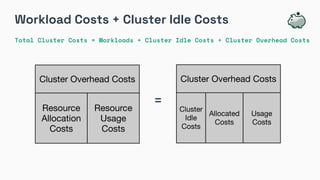 Workload Costs + Cluster Idle Costs
Total Cluster Costs = Workloads + Cluster Idle Costs + Cluster Overhead Costs
=
Total Cluster Costs
Resource
Allocation
Costs
Resource
Usage
Costs
Cluster Overhead Costs
Cluster
Idle
Costs
Allocated
Costs
Cluster Overhead Costs
Usage
Costs
 
