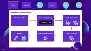 Serverless framework
Deploy Upload source code Create functions
Serverless deployDevelop/Code Create Namespace
Code Upload Trigger ExecuteScaleBuild
 