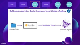Container Registry
Build source code into a Docker image, and store it inside a Registry
Build and Push
Packaged code
Code Upload Trigger ExecuteScaleBuild
 