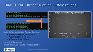 ORACLE RAC - Reconfiguration Customizations
• Alter system set db_cache_size =
• Reconfiguration of < 5 sec
• 1TB cache shrink ~ 20 min
50% improvement
 