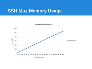 SSH Mux Memory Usage

                                              ssh mux memory usage

               600


               500


               400
 Memory (MB)




               300                                                                     Processes


               200


               100


                0
                     0   5 10 15 20 25 30 35 40 45 50 55 60 65 70 75 80 85 90 95 100
                                            # Concurrent Reqs
 