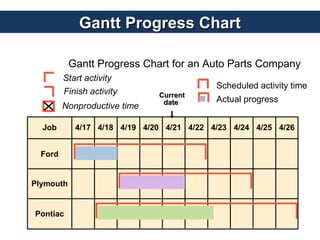 Gantt Progress ChartGantt Progress Chart
Plymouth
Ford
Pontiac
Job 4/20 4/22 4/23 4/24 4/25 4/264/214/17 4/18 4/19
CurrentCurrent
datedate
Scheduled activity time
Actual progress
Start activity
Finish activity
Nonproductive time
Gantt Progress Chart for an Auto Parts Company
 