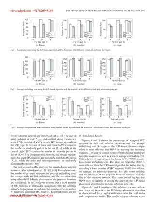 246 IEEE TRANSACTIONS ON NETWORK AND SERVICE MANAGEMENT, VOL. 13, NO. 2, JUNE 2016
Fig. 4. Acceptance ratio using the ILP–based algorithm and the heuristics with different virtual and substrate topologies.
Fig. 5. Average embedding cost using the ILP–based algorithm and the heuristics with different virtual and substrate topologies.
Fig. 6. Average computational nodes utilization using the ILP–based algorithm and the heuristics with different virtual and substrate topologies.
for the substrate network are initially all set to 100. The cost of
using each unit of node c,m,s,r (n) and link e(e) resources is
set to 1. The number of VNFs in each SFC request depends on
the SFC type. In the case of linear and branched SFC requests
the number is randomly picked in the set {3, 6}, while in the
case of cyclic SFC requests the number is randomly picked in
the set {4, 6}. The computational, memory, and storage require-
ments for each SFC requests are uniformly distributed between
[5, 30], while the radio and link requirements are uniformly
distributed between [5, 60].
The metrics used in this study are the standard ones adopted
in several other related works [13], [40], [41]. For each scenario
the number of accepted requests, the average embedding cost,
the average node and link utilization, and the execution time
using either the ILP–based placement or the proposed heuristic
are considered. In this study we assume that a ﬁxed number
of SFC requests are embedded sequentially onto the substrate
network. In particular in each run, the simulator tries to embed
30 randomly generated SFC requests. Reported results are the
average of 10 simulations.
B. Simulation Results
Figures 4 and 5 shows the percentage of accepted SFC
requests for different substrate networks and the average
embedding cost. As expected the ILP–based placement algo-
rithm is more efﬁcient than WiNE in mapping the incoming
requests. This can be seen in terms of both a higher number of
accepted requests as well as a lower average embedding cost.
Notice however that, at least for linear SFCs, WiNE actually
has a lower embedding cost. This does not mean that WiNE is
more efﬁcient than the ILP–based algorithm but rather that, by
accepting a lower number of SFC requests, WiNE also utilizes,
on average, less substrate resources. It is also worth noticing
that the efﬁciency of the proposed heuristic increases with the
size of the substrate network. This hints toward the fact that
WiNE may be capable of closing the gap with the ILP–based
placement algorithm for realistic substrate networks.
Figure 6, 7 and 8 summarize the substrate resource utiliza-
tion. As it can be noticed the ILP–based placement algorithm
is characterized by a higher utilization ratio for both radio
and computational nodes. This results in fewer substrate nodes
www.redpel.com +917620593389
www.redpel.com +917620593389
 