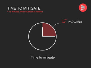 TIME TO MITIGATE
< 15 minutes, when diversion is needed
Time to mitigate
 