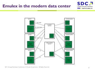 Emulex in the modern data center 