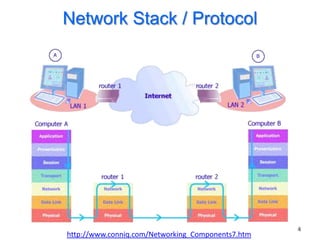 Network Stack / Protocol




                                                   4
http://www.conniq.com/Networking_Components7.htm
 