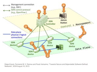 Diego Kreutz, Fernando M. V. Ramos and Paulo Verissimo, “Towards Secure and Dependable Software-Defined
Networks”, ACM August 16, 2013
 