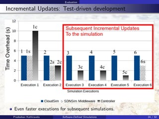 Evaluation
Incremental Updates: Test-driven development
Even faster executions for subsequent simulations.
Pradeeban Kathiravelu Software-Deﬁned Simulations 24 / 32
 