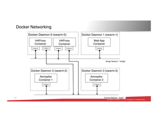 38
Proprietary & Confidential | © 2015 Aerospike Inc. All rights reserved.
Docker Networking
 
