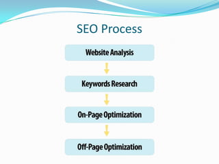 SEO Process

 