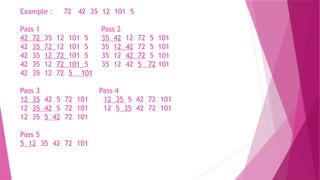 Example : 72 42 35 12 101 5
Pass 1 Pass 2
42 72 35 12 101 5 35 42 12 72 5 101
42 35 72 12 101 5 35 12 42 72 5 101
42 35 12 72 101 5 35 12 42 72 5 101
42 35 12 72 101 5 35 12 42 5 72 101
42 35 12 72 5 101
Pass 3 Pass 4
12 35 42 5 72 101 12 35 5 42 72 101
12 35 42 5 72 101 12 5 35 42 72 101
12 35 5 42 72 101
Pass 5
5 12 35 42 72 101
 