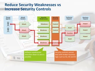 Security controls cannot
deal with broken business
logic such as A2, A4 and A7
Security controls cannot
deal with broken business
logic such as A2, A4 and A7
Software weaknesses
reduction down to zero is
possible
Software weaknesses
reduction down to zero is
possible
Reduce Security Weaknesses vs
Increase Security Controls
 