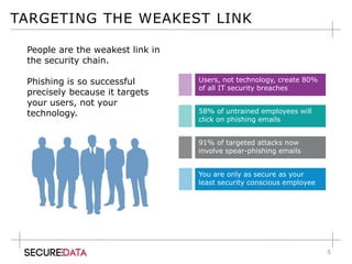 5
TARGETING THE WEAKEST LINK
People are the weakest link in
the security chain.
Phishing is so successful
precisely because it targets
your users, not your
technology.
Users, not technology, create 80%
of all IT security breaches
58% of untrained employees will
click on phishing emails
91% of targeted attacks now
involve spear-phishing emails
You are only as secure as your
least security conscious employee
 