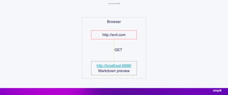 Cross-Site Request 🔥
Browser
http://localhost:8888/
Markdown preview
http://evil.com
GET
 