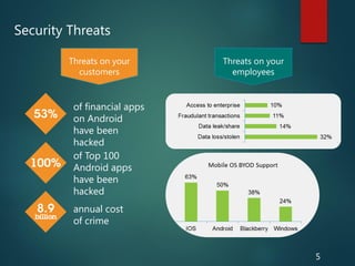 Threats on your
employees
Threats on your
customers
of financial apps
on Android
have been
hacked
of Top 100
Android apps
have been
hacked
annual cost
of crime
Security Threats
5
 