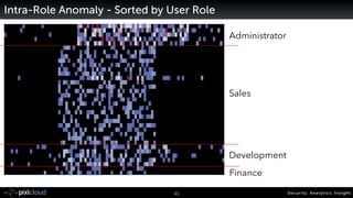 Security. Analytics. Insight.43
Intra-Role Anomaly - Sorted by User Role
Administrator
Sales
Development
Finance
 