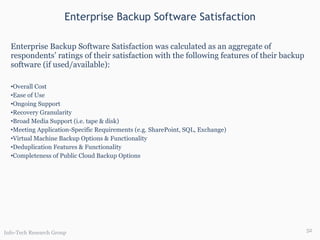 Enterprise Backup Software Satisfaction Enterprise Backup Software Satisfaction was calculated as an aggregate of respondents’ ratings of their satisfaction with the following features of their backup software (if used/available): Overall Cost Ease of Use Ongoing Support Recovery Granularity Broad Media Support (i.e. tape & disk) Meeting Application-Specific Requirements (e.g. SharePoint, SQL, Exchange) Virtual Machine Backup Options & Functionality Deduplication Features & Functionality Completeness of Public Cloud Backup Options Info-Tech Research Group 