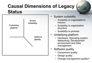 Causal Dimensions of Legacy
Status
                               • System suitability
              System              – Suitability to organisation’s
             Suitability            mission
Underlying                        – Suitability to organisation
 platform                           structure
                                  – Suitability to process
                               • Underlying platform
                    Software
                                  – Hardware, Operating system,
                    Quality
                                    Networking, Development
                                    environment and Data
                                    management
                               • Software quality
                                  – Component quality
                                  – Design quality
                                  – Change management quality30
 